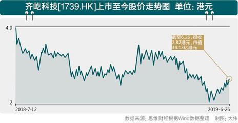 股价不振一直破发 "互联网家装第一股"齐家网亟待突围
